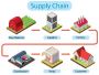 Find Trusted Supply Chain Management Services in China