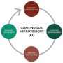 How To Implement Continuous Improvement