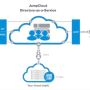 Buy Best JumpCloud Services from f60 host
