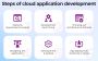 Improve Business Performance With Cloud App Development
