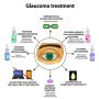 Best Eye Clinic for Glaucoma Treatment in Gurgaon