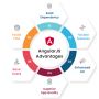 Outsource AngularJs Programming