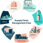 Supply Chain Management in India