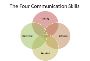 Six C of Communication