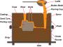 Sand Casting Company - Taural India